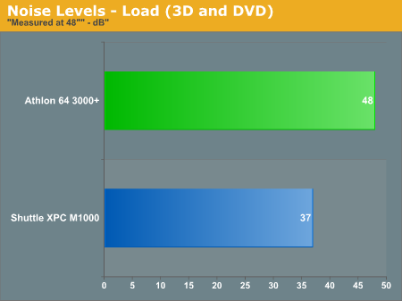 Noise Levels - Load (3D and DVD)